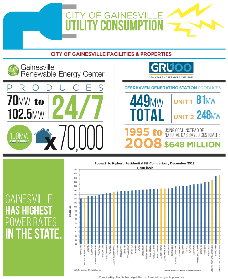 Check out utility data for Alachua County