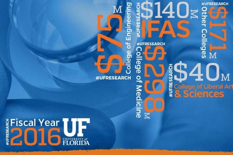 UF research funding eclipses a record $724 million in 2015